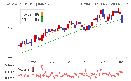 ＶＴホールディングスチャート