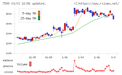 ＩＤＯＭチャート