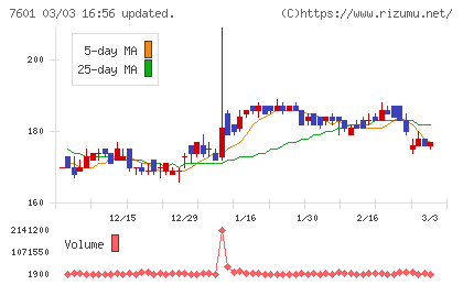 ポプラチャート
