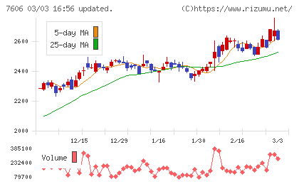 ユナイテッドアローズチャート