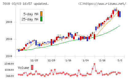 ダイトロンチャート
