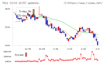 ハイデイ日高チャート