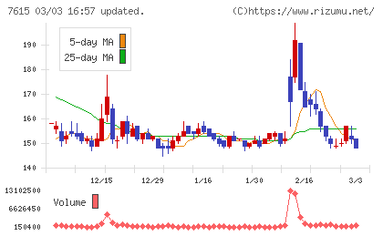 京都きもの友禅ホールディングスチャート