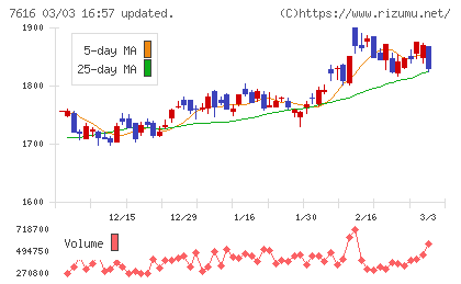 コロワイドチャート