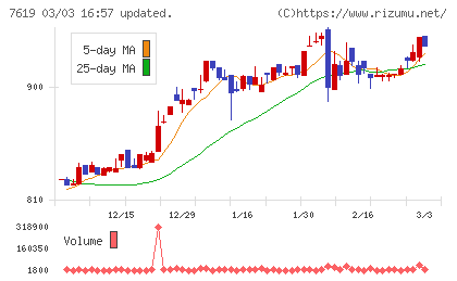 田中商事チャート