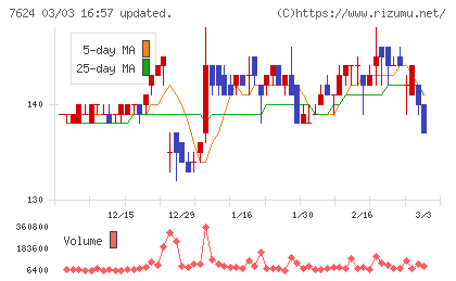 ＮａＩＴＯチャート