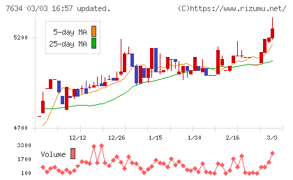星医療酸器チャート
