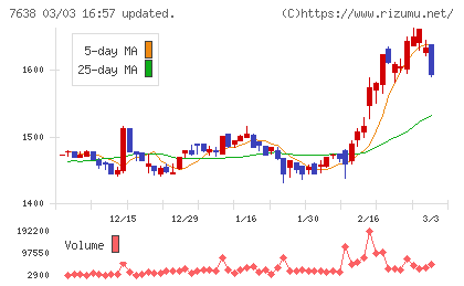 ＮＥＷ　ＡＲＴ　ＨＯＬＤＩＮＧＳチャート