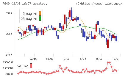 スギホールディングスチャート