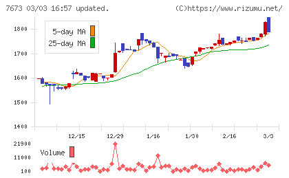 ダイコー通産チャート