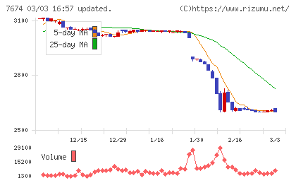 ＮＡＴＴＹ　ＳＷＡＮＫＹホールディングスチャート