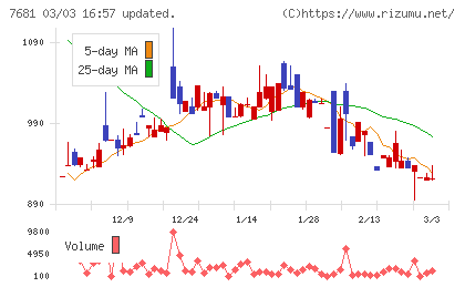 レオクランチャート