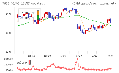 ダブルエーチャート