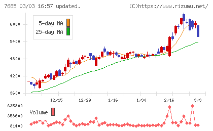 ＢｕｙＳｅｌｌ　Ｔｅｃｈｎｏｌｏｇｉｅｓチャート