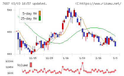 ミクリードチャート