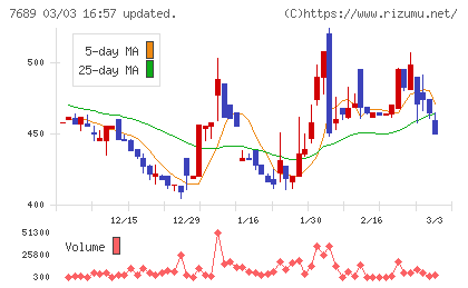 コパ・コーポレーションチャート