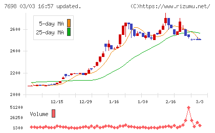 アイスコチャート