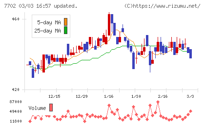 ＪＭＳチャート