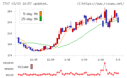 プレシジョン・システム・サイエンスチャート