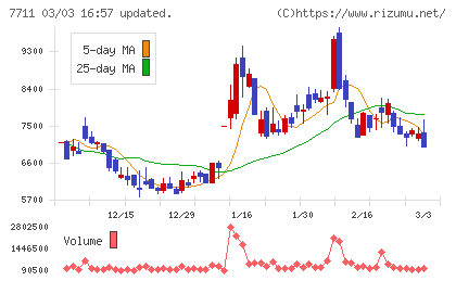 助川電気工業チャート