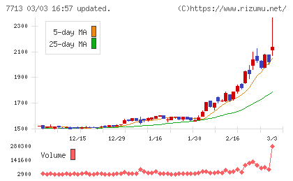 シグマ光機チャート