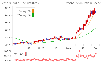 ブイ・テクノロジーチャート
