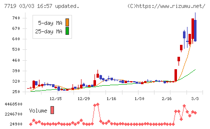 東京衡機チャート