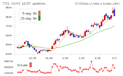 東京計器チャート