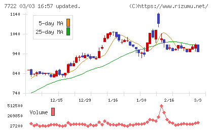 国際計測器チャート