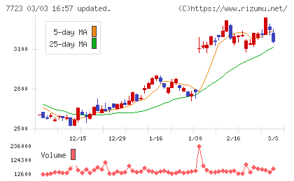 愛知時計電機チャート