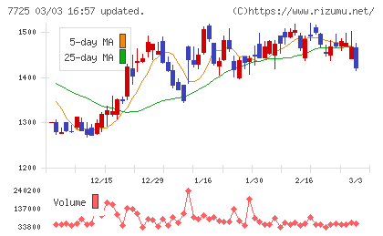 インターアクションチャート