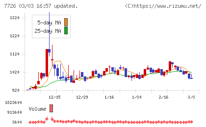 黒田精工チャート