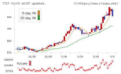 オーバルチャート