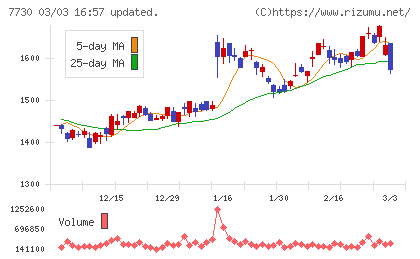 マニーチャート