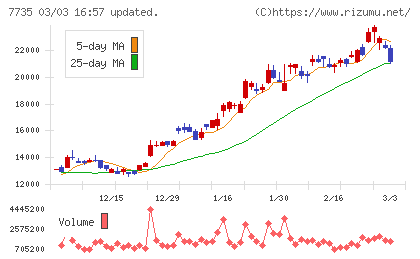ＳＣＲＥＥＮホールディングスチャート