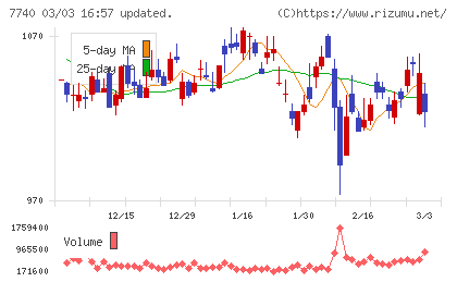 タムロンチャート