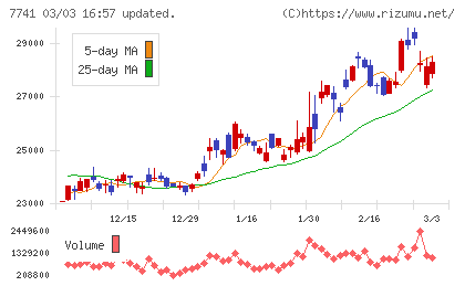 ＨＯＹＡチャート
