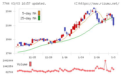 ノーリツ鋼機チャート