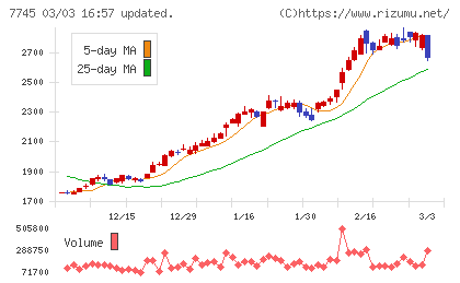 Ａ＆Ｄホロンホールディングスチャート