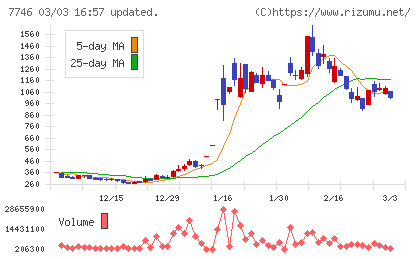 岡本硝子チャート
