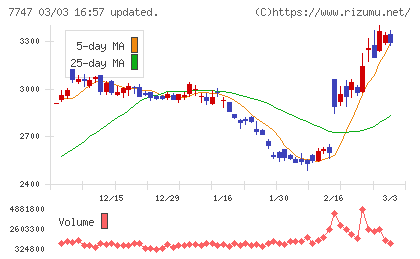 朝日インテックチャート