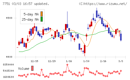 キヤノンチャート
