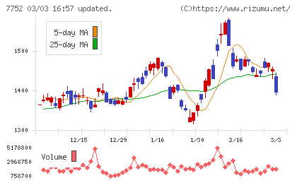 リコーチャート