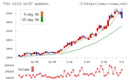 ＩＭＶチャート