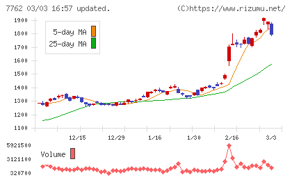 シチズン時計チャート
