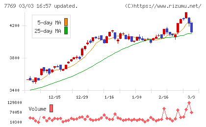 リズムチャート