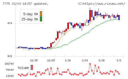 大研医器チャート