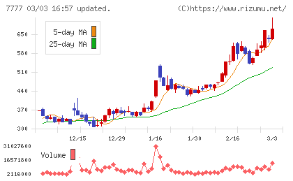 スリー・ディー・マトリックスチャート