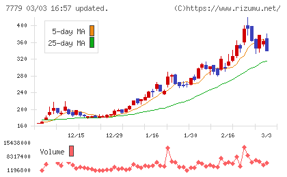 ＣＹＢＥＲＤＹＮＥチャート