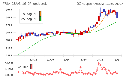メニコンチャート